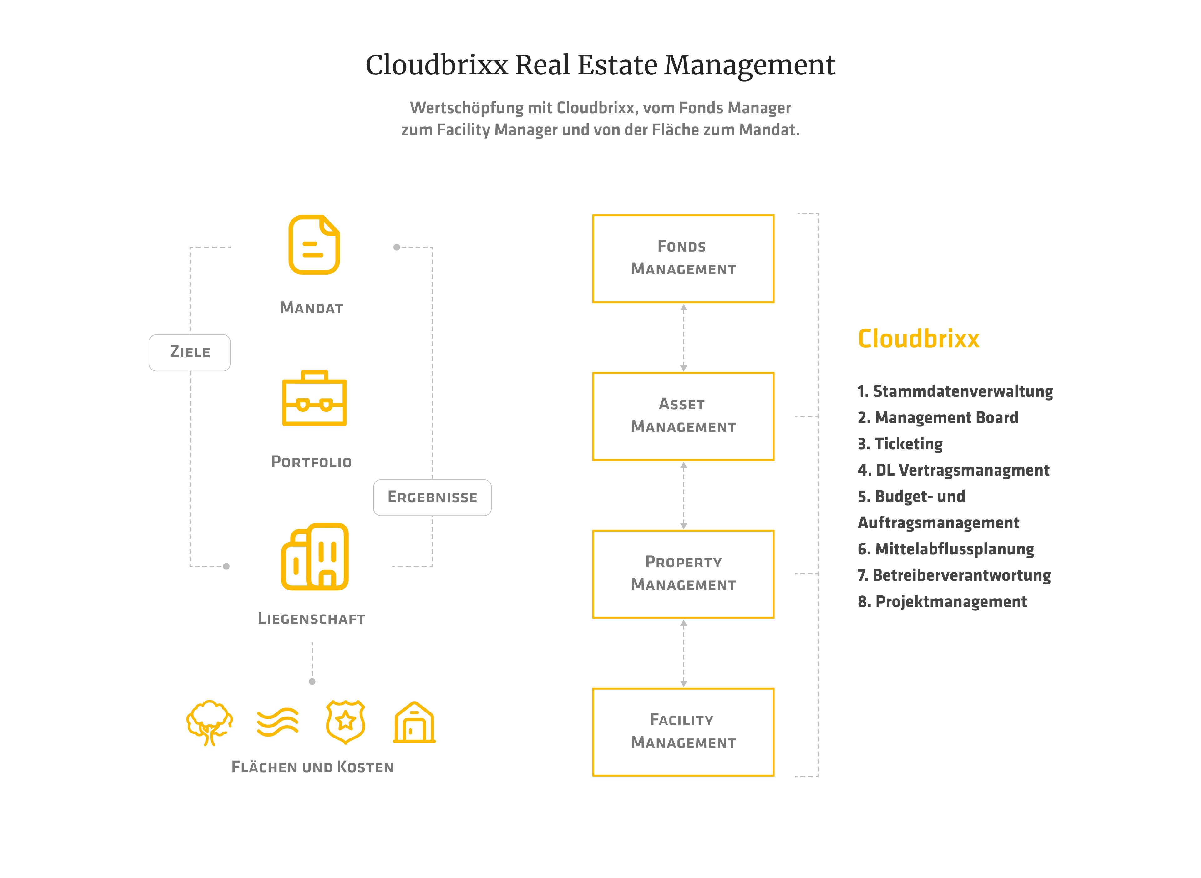 KVG/Fonds Cloudbrixx Real Estate Management