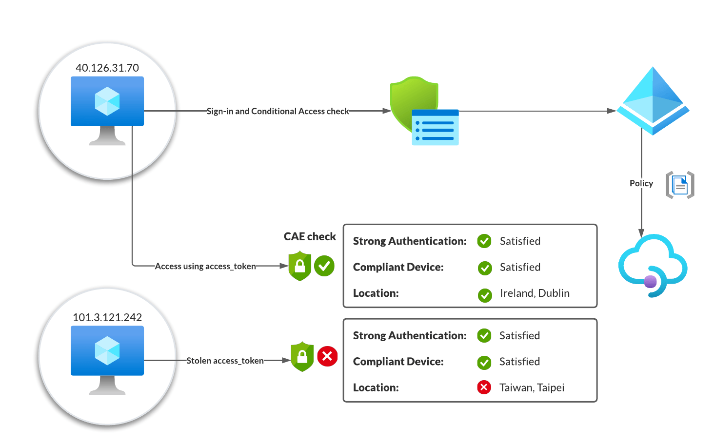 Continuous access evaluation Cloudbrothers