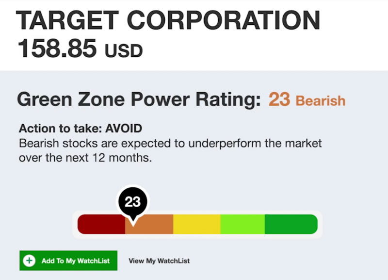 Green Zone Fortunes A.I. System Sounds the Alarm Sell These 1,918