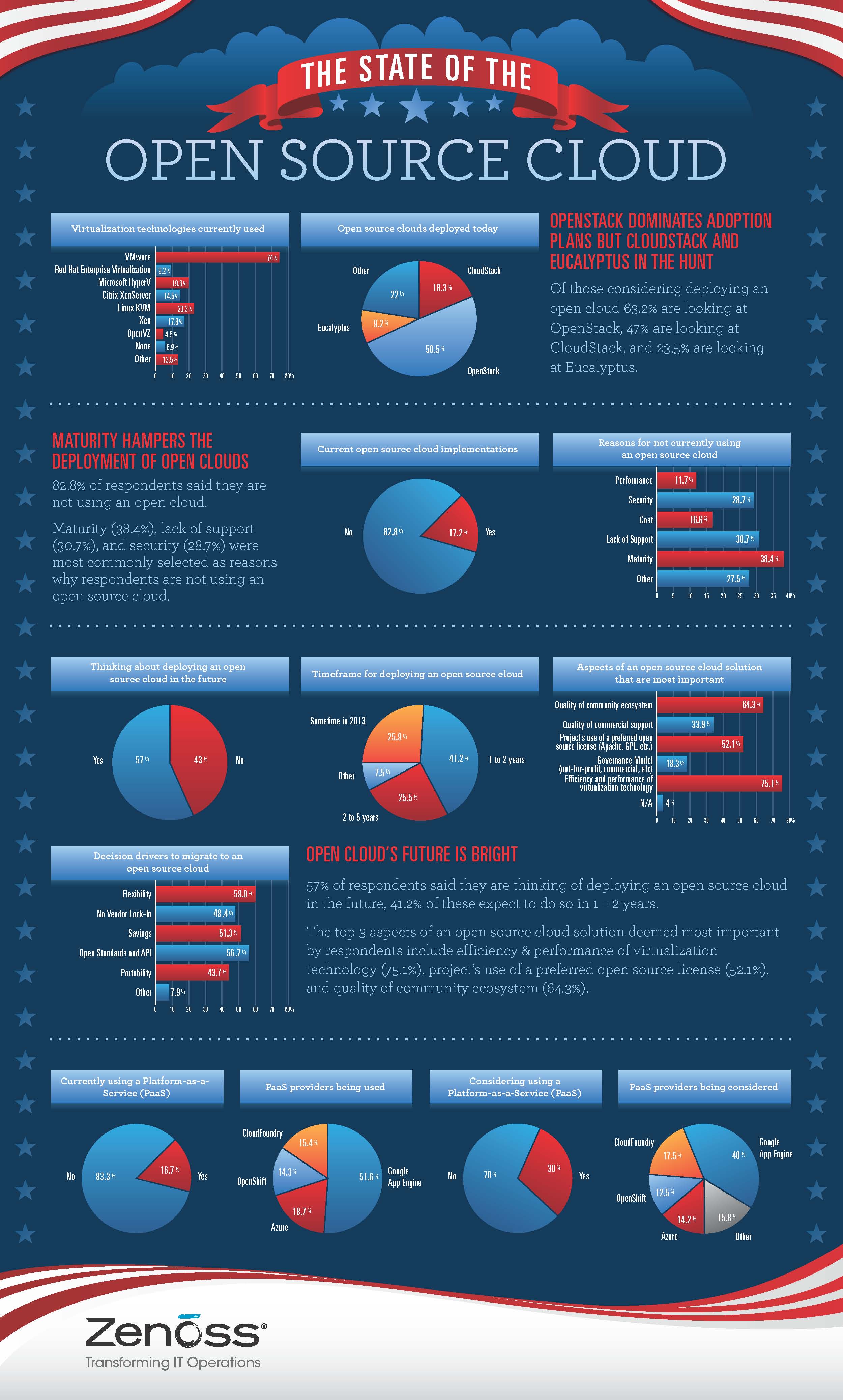 Zenoss Survey Reveals Open Source Cloud Solutions Still Gaining Market