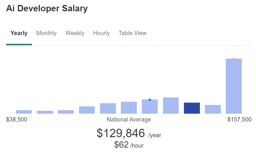 AI Developer Annual Salaries Guide