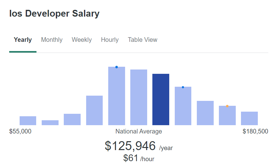 Want to Know What an iOS Developer Makes? Here's the Ultimate Salary Guide!