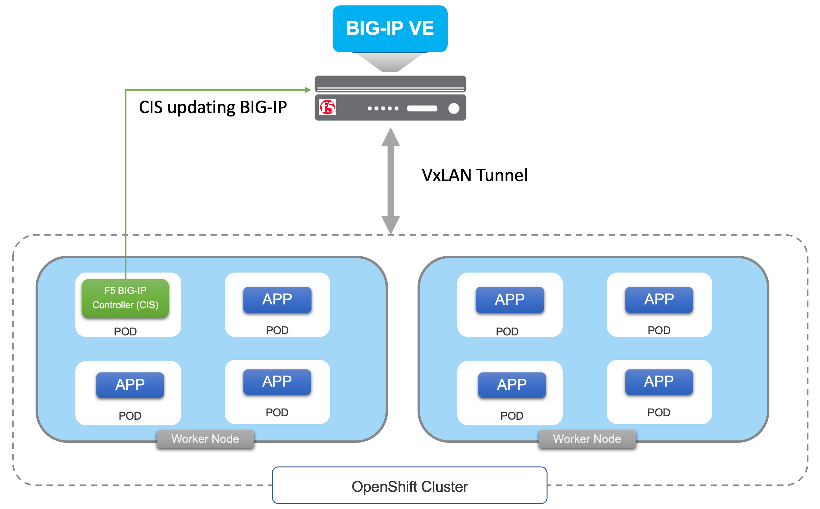 OpenShift