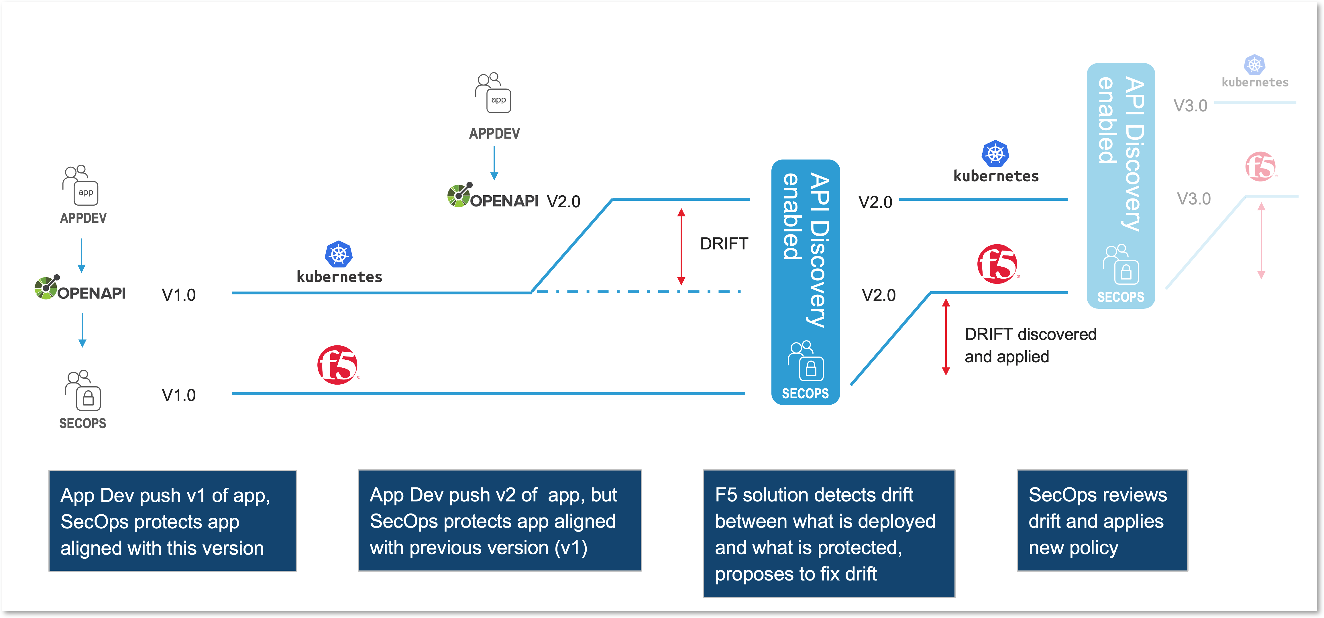 Enable API discovery