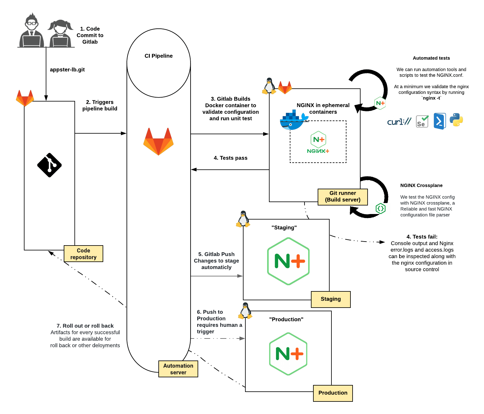 Module 3 Continuous Deployment for NGINX Plus Load Balancers