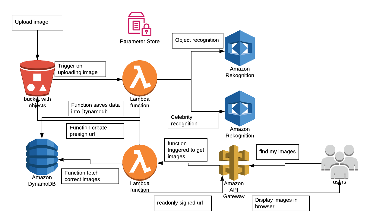 Build, Train, and Deploy a Machine Learning Model with.
