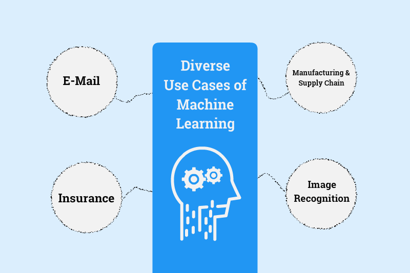 Diverse Use Cases of Machine Learning CloudFabrix