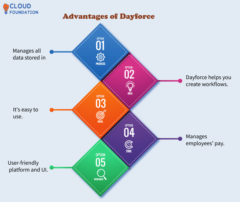 What is Dayforce? Maximizing Efficiency with SSO Dayforce(01)