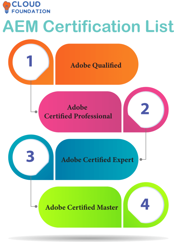 AEM Certification Be a Certified Learner