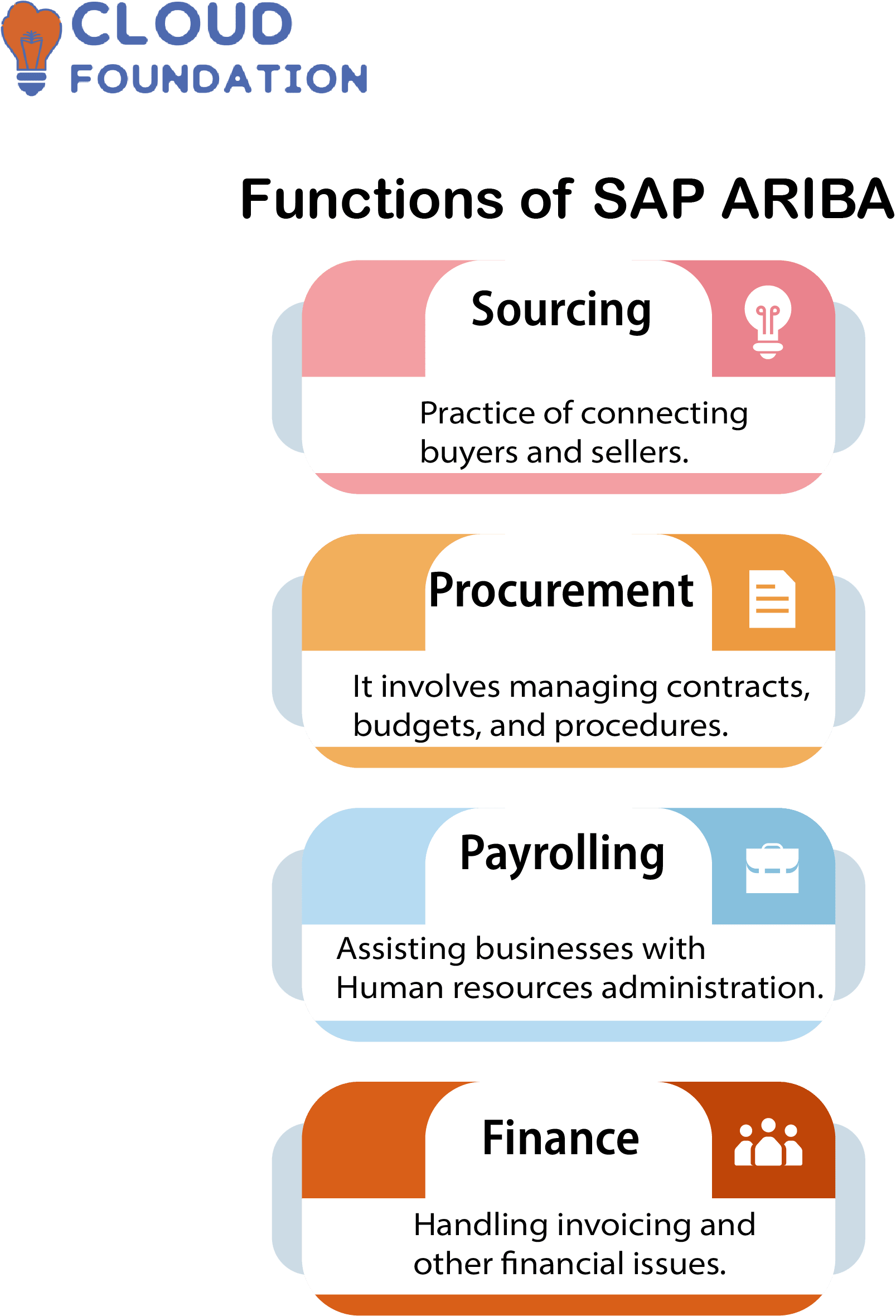 What is SAP ARIBA? CloudFoundation Blog