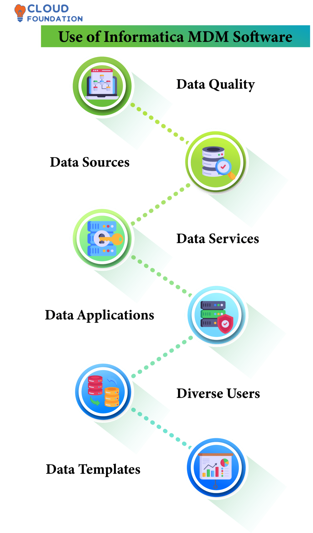 What is Informatica MDM and Cleanse Functions in Informatica MDM CloudFoundation Blog