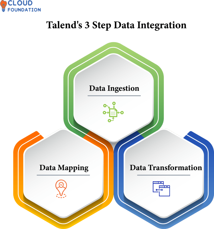 What is Talend? Is Talend Open Source? CloudFoundation Blog