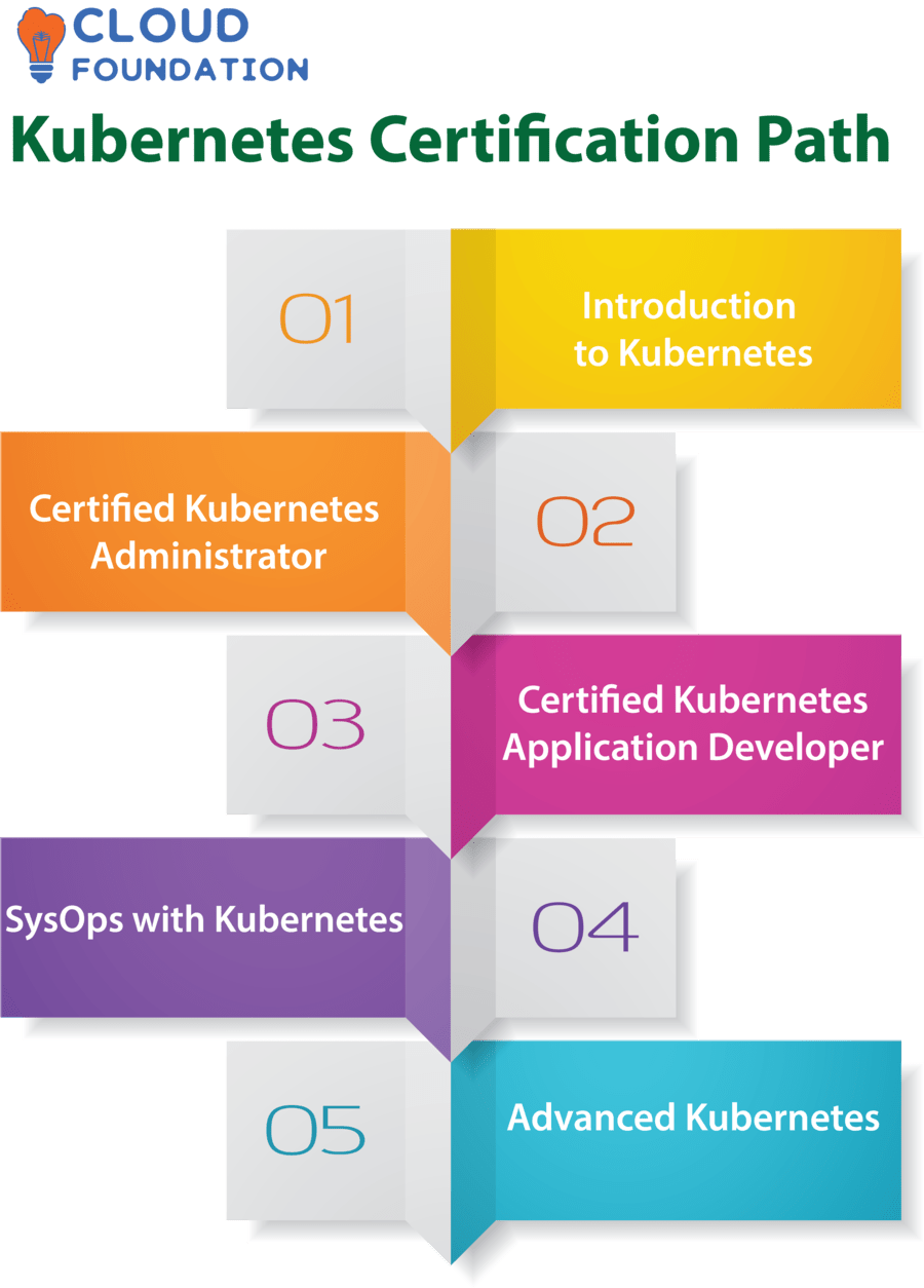 10 Points to Consider for Certifications CloudFoundation