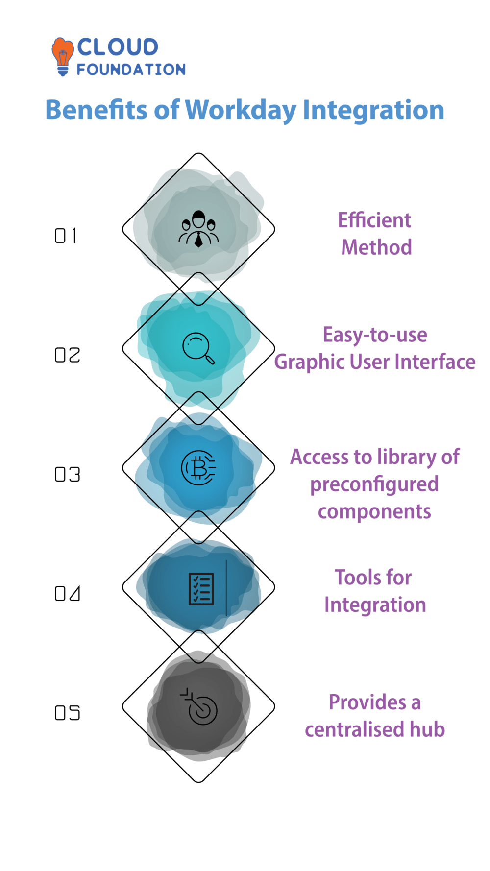 What is Workday Integration? CloudFoundation Blog