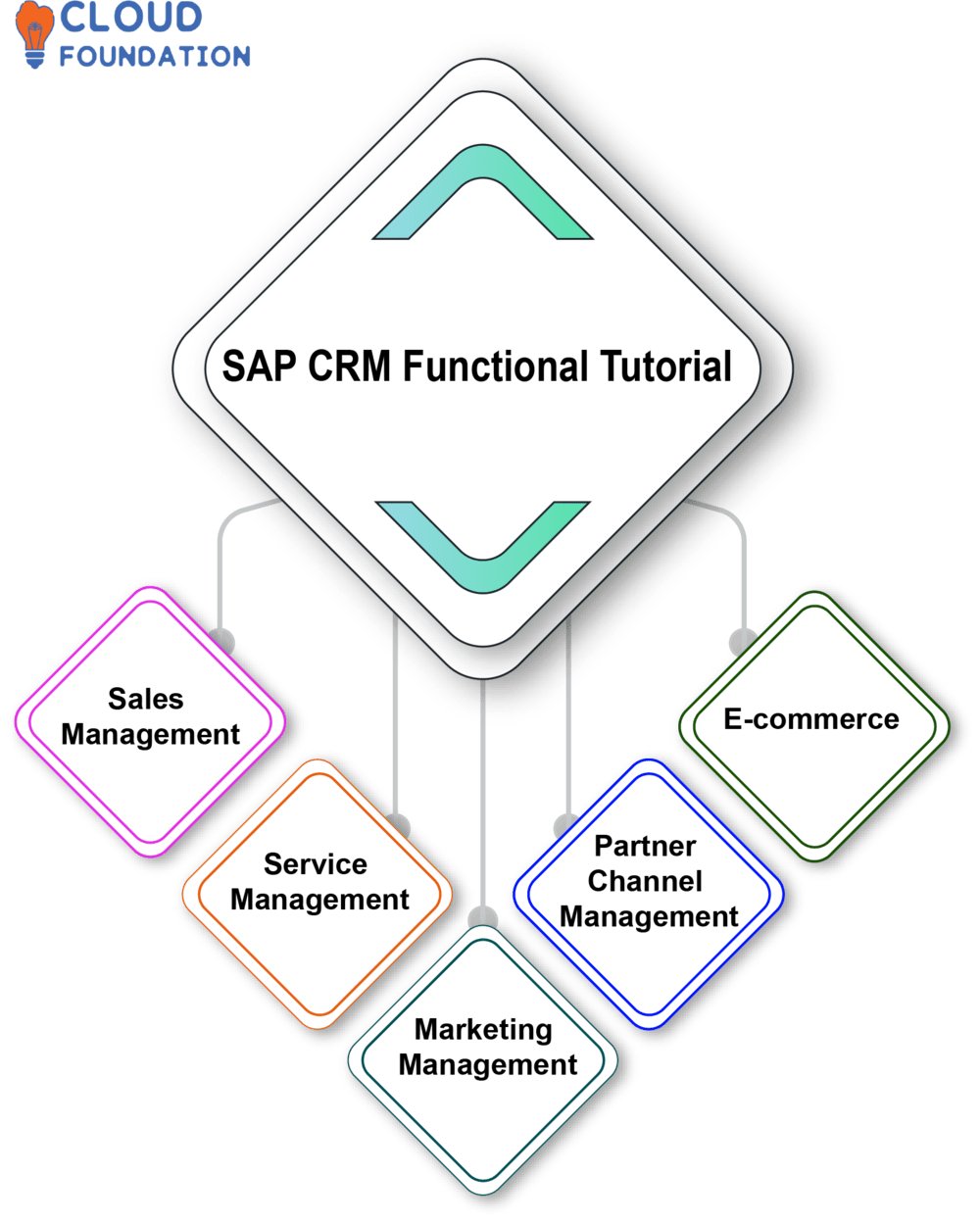 Various types of SAP CRM Modules CloudFoundation Blog