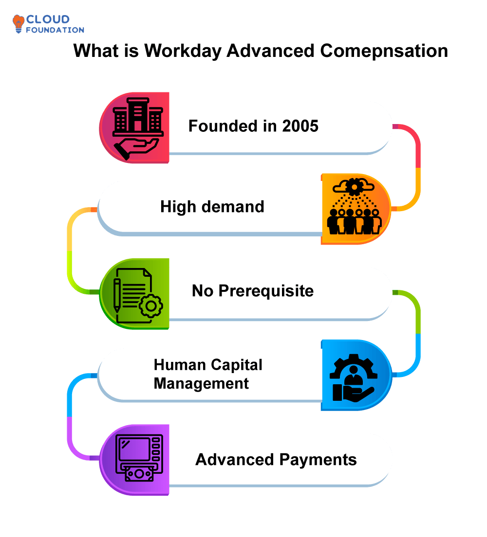 What is Workday Advanced Compensation? CloudFoundation Blog