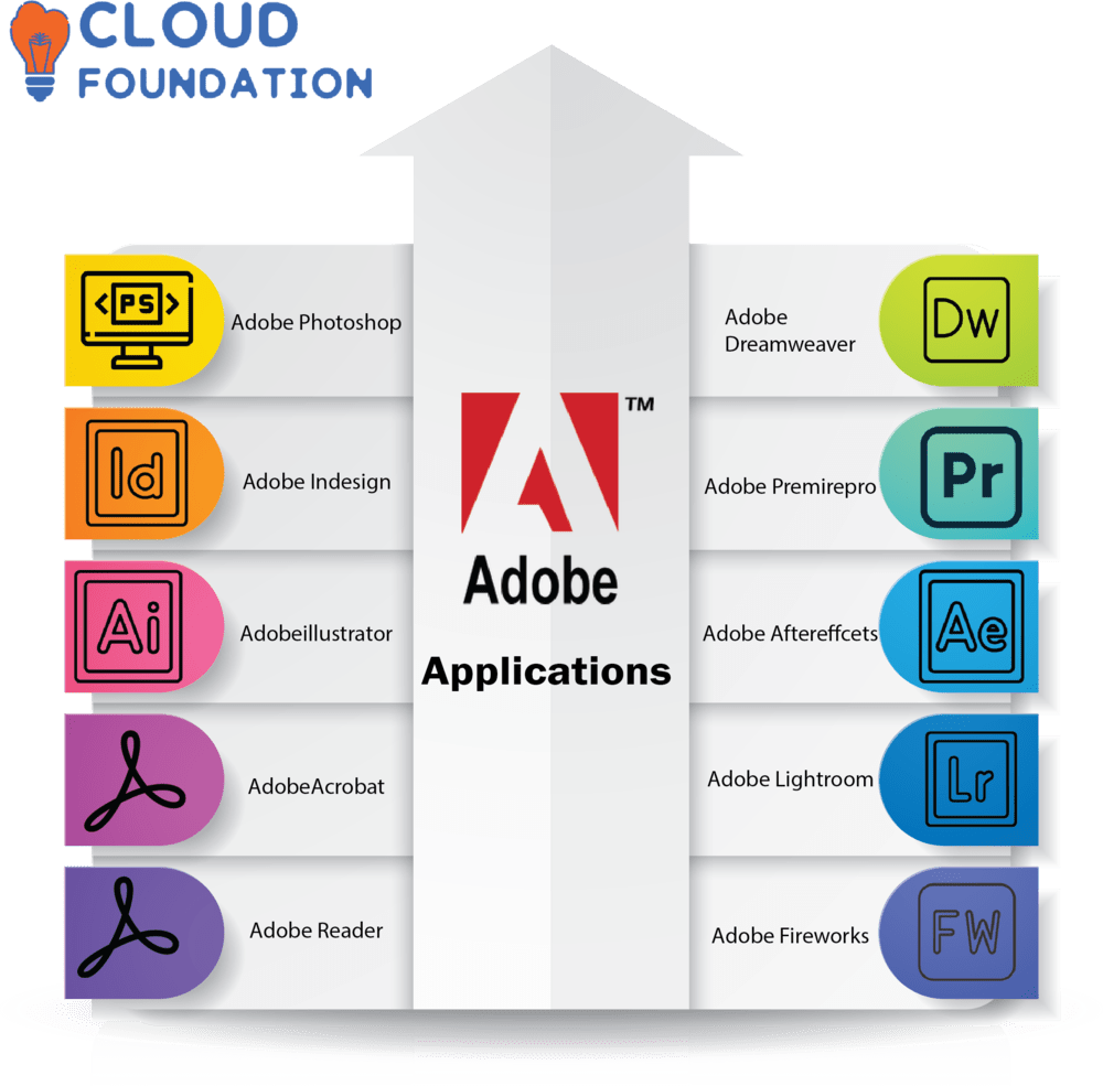 What is Adobe and its Applications?