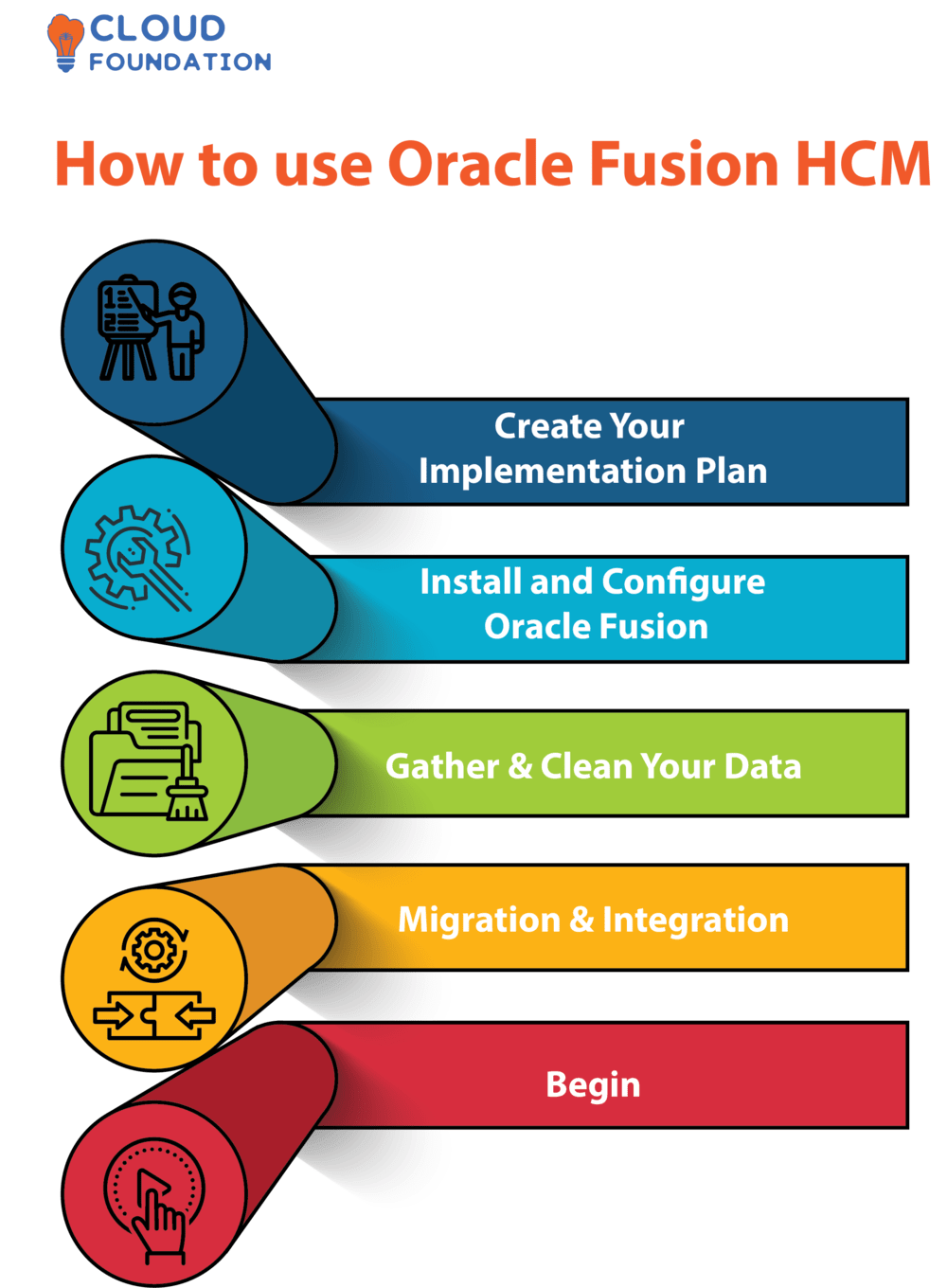 What is Oracle Fusion HCM? CloudFoundation Blog