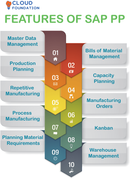 What is SAP PP and What is routing in SAP PP?