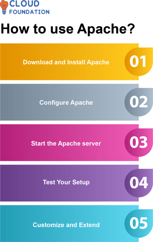 What is Apache? CloudFoundation Blog