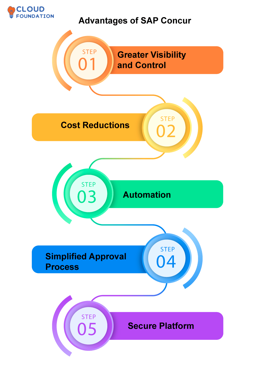 What is SAP Concur and What is SAP Concur used for?
