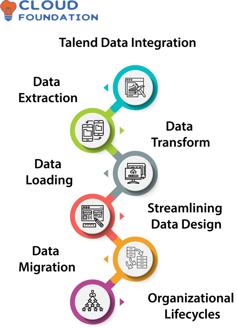 Talend Tutorial for Beginners CloudFoundation Blog