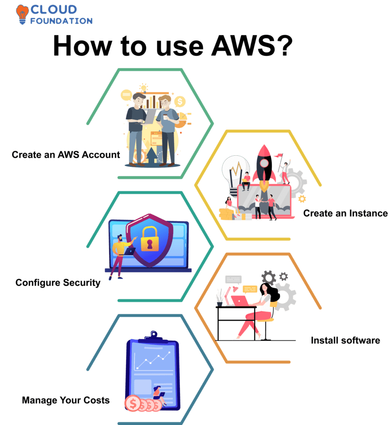What is Amazon  Services (AWS) & What is EC2? CloudFoundation Blog