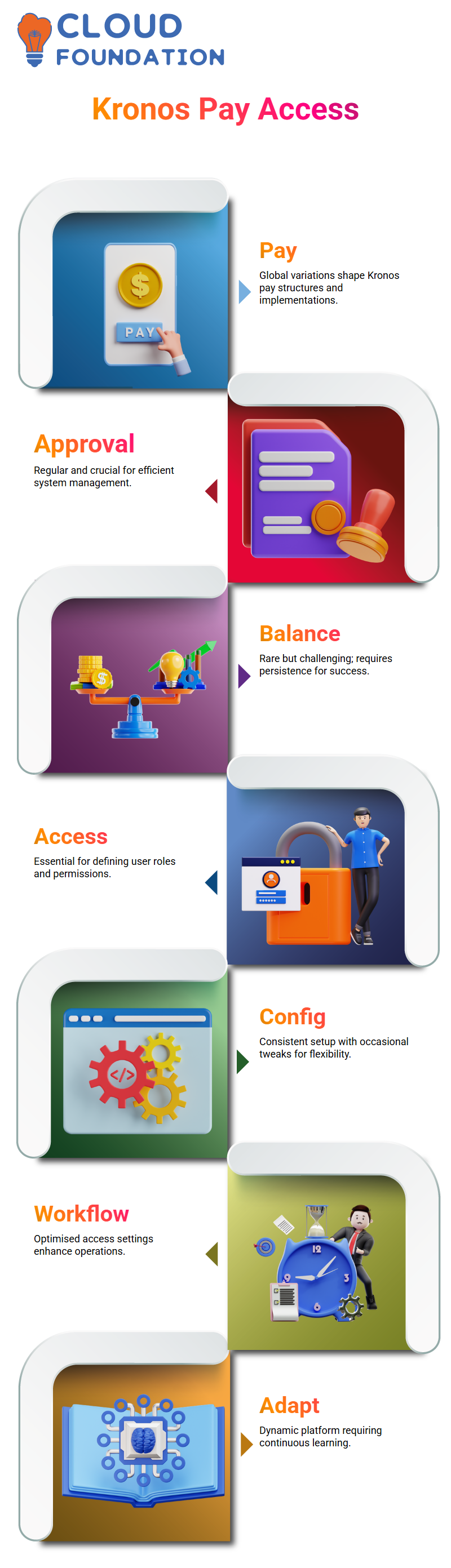 Kronos Access Setup Kronos Cascading pay Codes