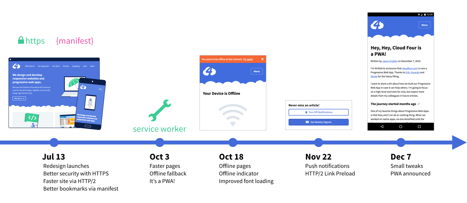 A Progressive Roadmap for your Progressive Web App Cloud Four