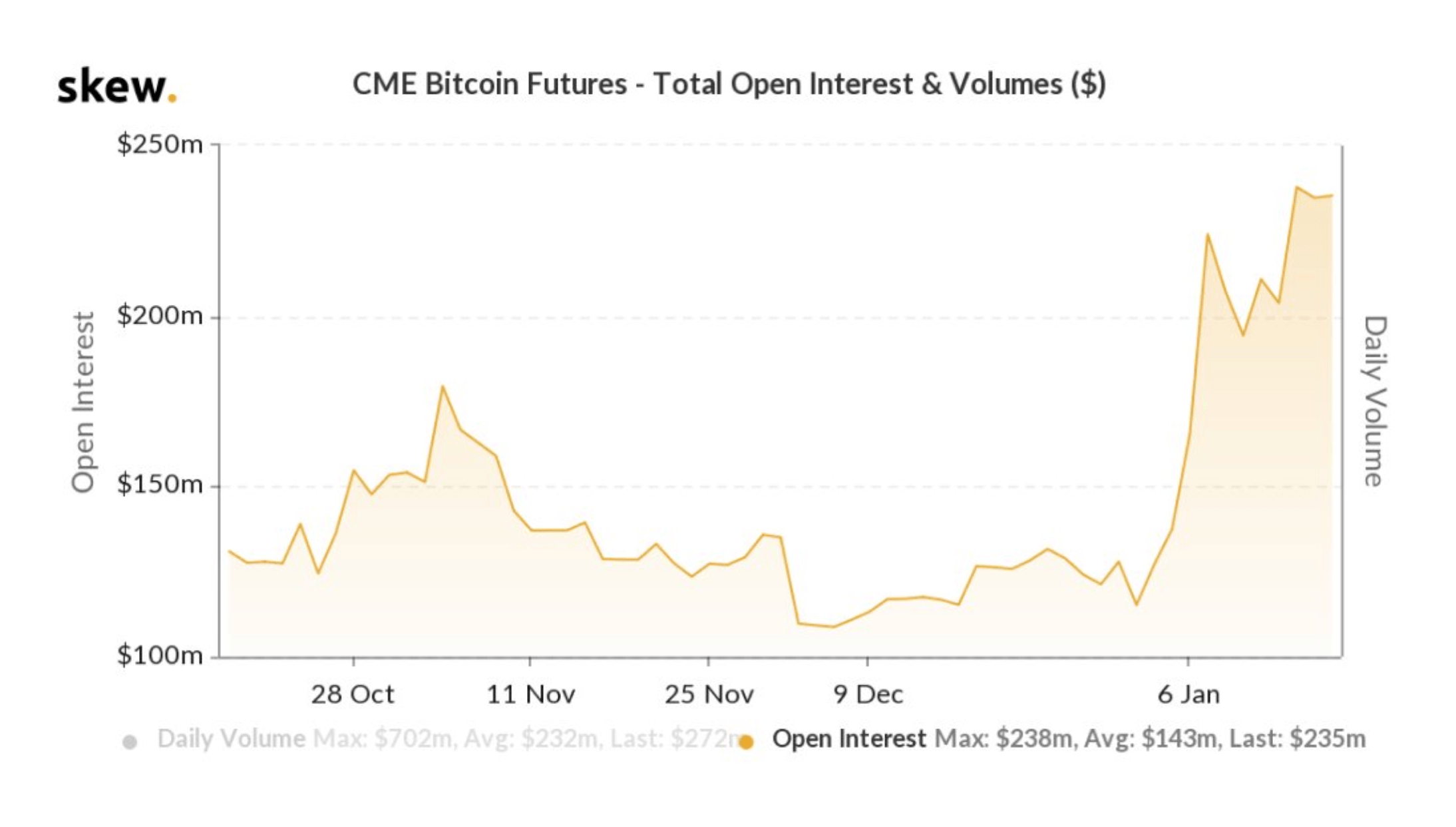 CME Open Interest for Bitcoin Futures Up 100 Since Start of 2020 CoinDesk
