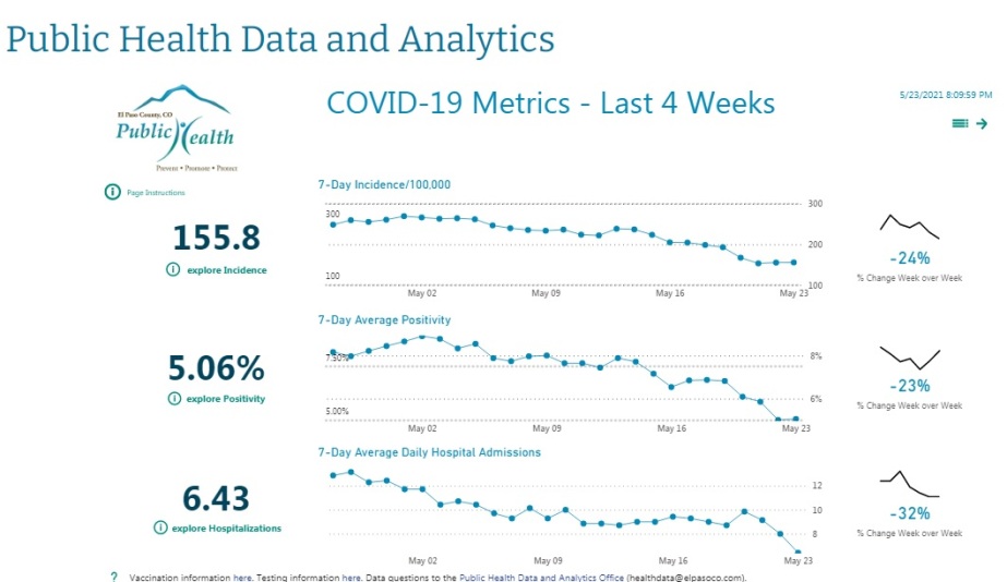 COVID19 cases going down in Colorado as vaccinate rates climb