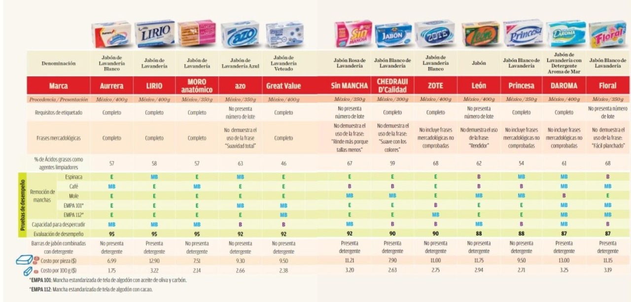 Actualizar 45+ imagen cual es el mejor jabon liquido para ropa