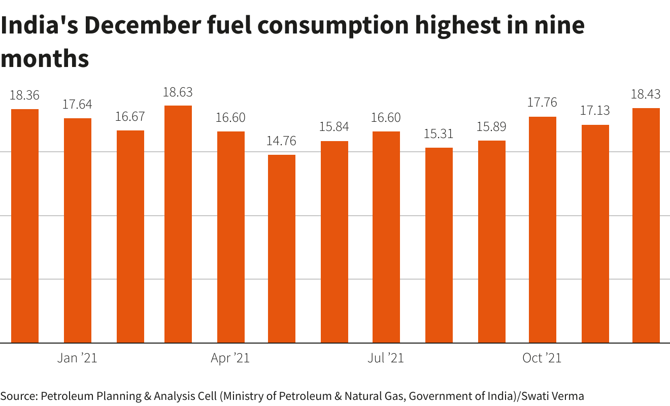 India's fuel demand hit 9month high in December, but virus threat