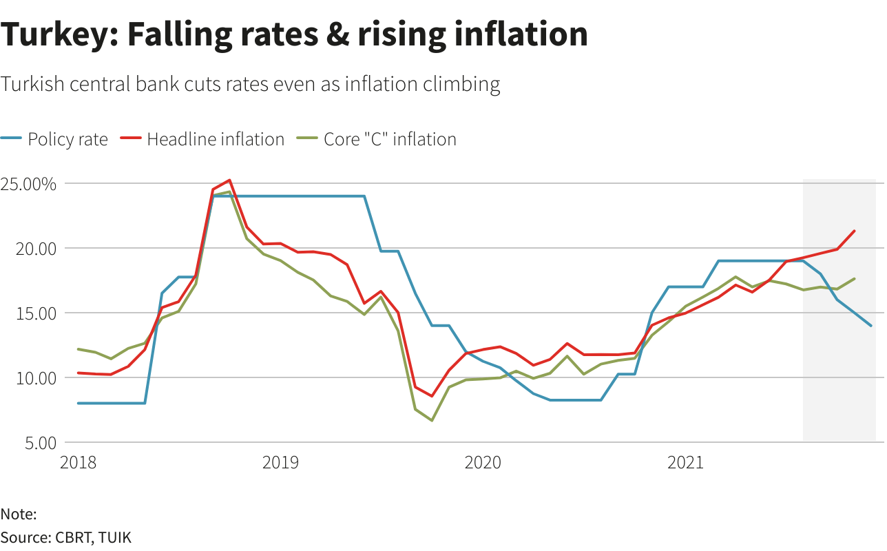 Turkish inflation soars to 36, highest in Erdogan era Reuters