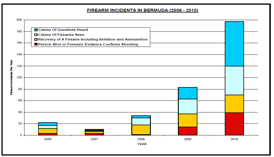 Police 2010 Crime Statistics Report Bernews