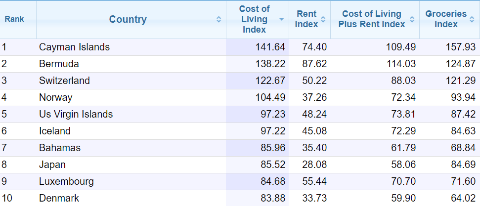 Numbeo: Bermuda One Of Highest Cost Of Living - Bernews