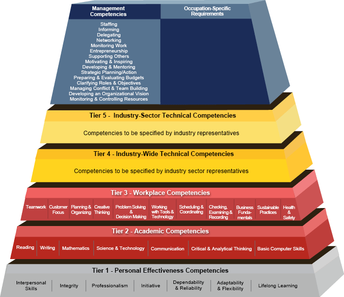 Building Blocks Industry Models Competency Model Clearinghouse