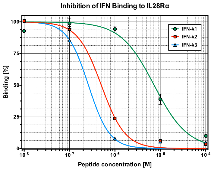 An ELISA Based Binding and Competition Method to Rapidly Determine