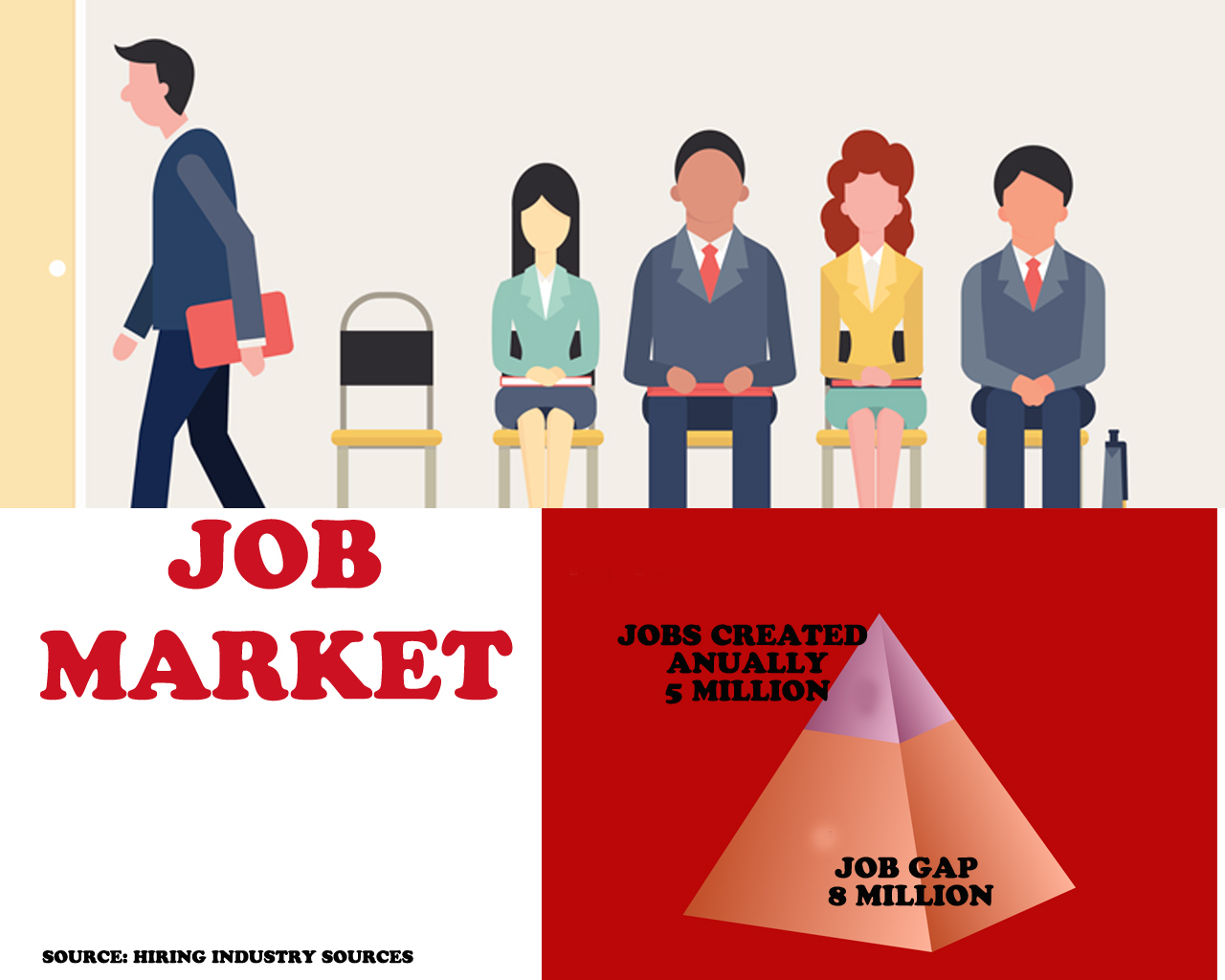 We have the people but where are the crores of jobs that were promised