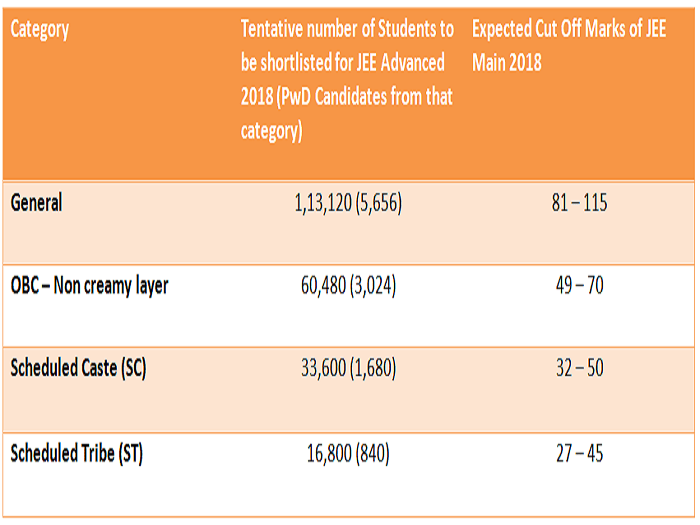 JEE Advanced 2018 Results Declared, Expected cut off marks required to