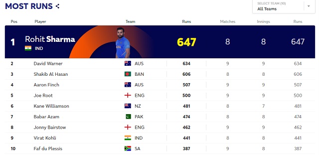 ICC World Cup 2019 Points table, highest runscorer, wickettaker and