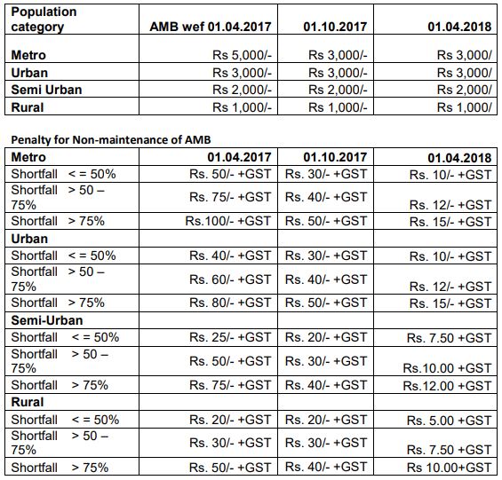Know the penalty charges for not maintaining minimum Monthly Average Balance by top 3 banks