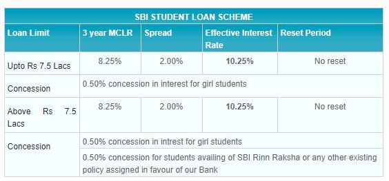 Children's Day 2019 Education loan interest rate of SBI, HDFC, PNB and