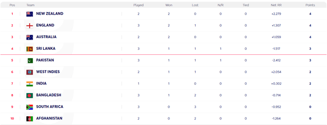 ICC World Cup 2019 points table, standings, top run scorer, wicket
