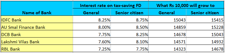 Top five banks that offer up to 8.25 interest on 5year tax saving