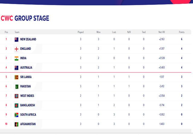 World Cup 2019 points table ICC World Cup updated team standings