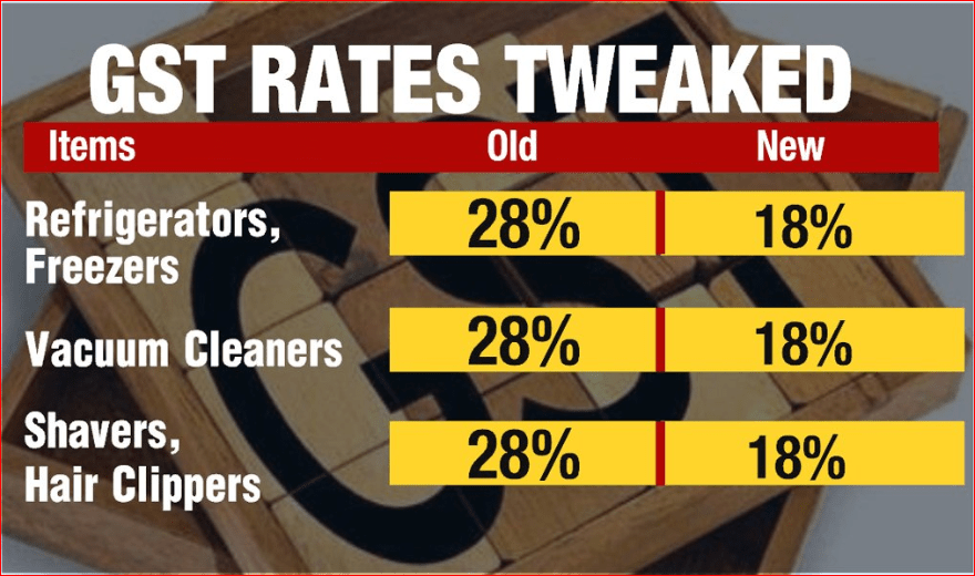 GST rates of 17 white goods slashed; TVs, refrigerators to get cheaper Business News