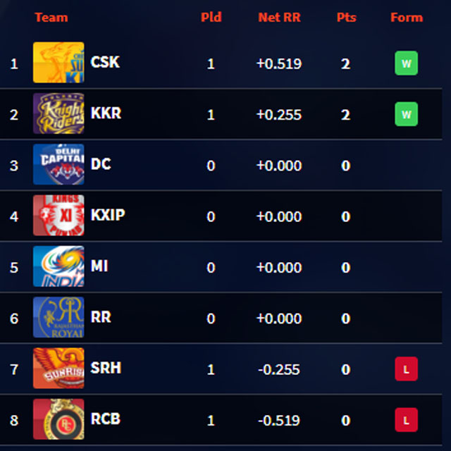 IPL 2019 Updated points table, Orange cap and Purple cap holder after