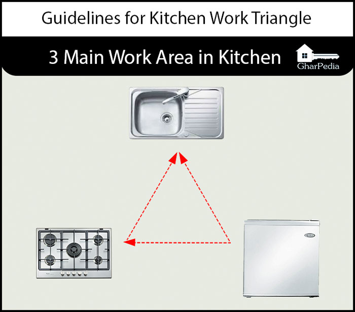 Guidelines For Kitchen Work Triangle! Gharpedia