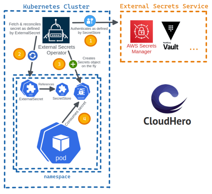 Getting Started with External Secrets Operator on using AWS